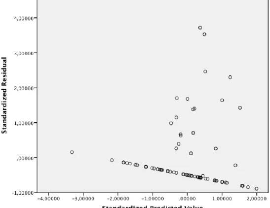 Figure 7. Predicted values plotted against residuals for the dependent variable. 