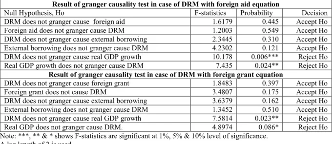 Table 8: Pair wise Granger causality tests 