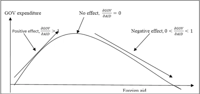 Figure 2: Graph of Aid laffer curve 