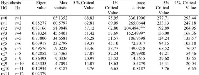 Table 2: Johansen co-integration test for the number of co-integrating vectors  Hypothesis   Eigen  value  Max  statistic  5 % Critical  Value  1% Critical  Value  trace  statistic  5% Critical Value  1%  Critical  Value HO Ha  r=0  r=1  