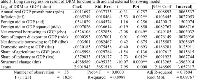 Table 3: Long run regression result of DRM function with aid and external borrowing model 