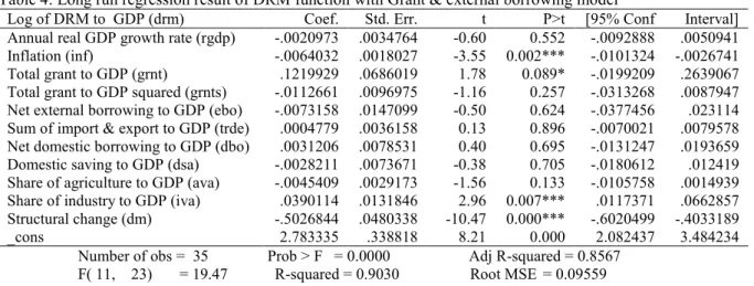 Table 4: Long run regression result of DRM function with Grant &amp; external borrowing model 