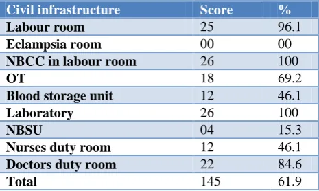Table 3: Status of essential medicine, equipment’s, instruments and blood availability of FRUs of Surguja 