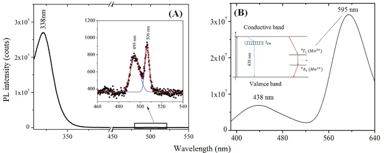 Figure 3. Photoluminescent excitation (PLE) spectrum (A) and photoluminescence (PL) spectrum (B) of ZnS/Mn nanoparticles