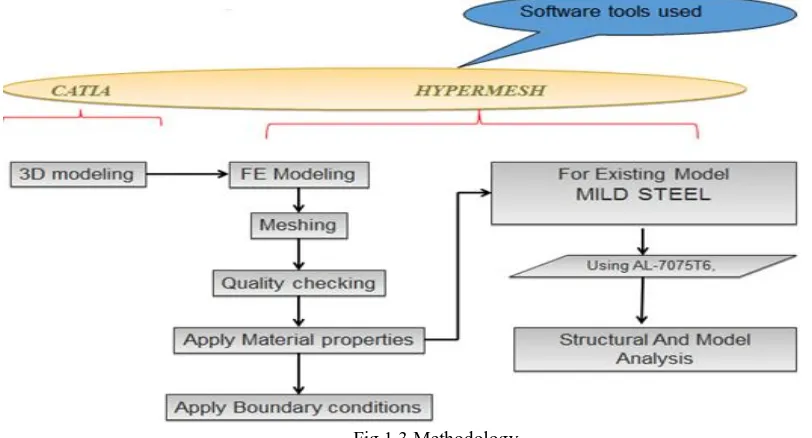 Fig 1.3 Methodology 