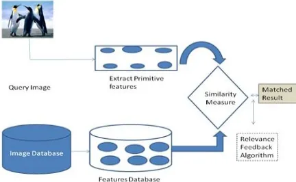 Figure 1: Architecture of CBIR System  