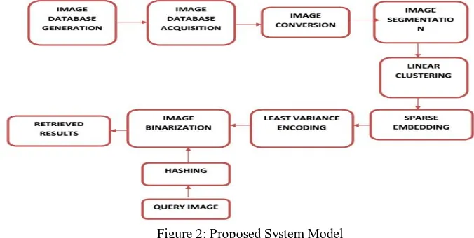 Figure 2: Proposed System Model 