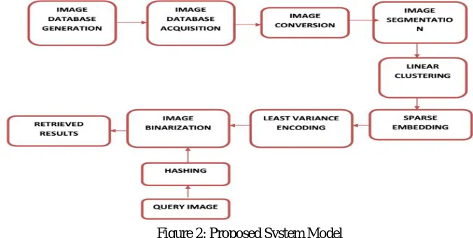 Figure 2: Proposed System Model 