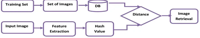 Figure 3: Proposal System for Hashing 