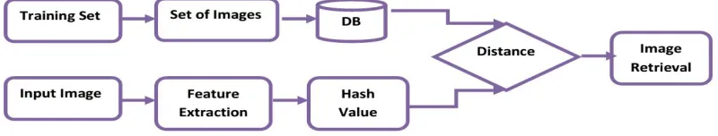 Figure 3: Proposal System for Hashing 