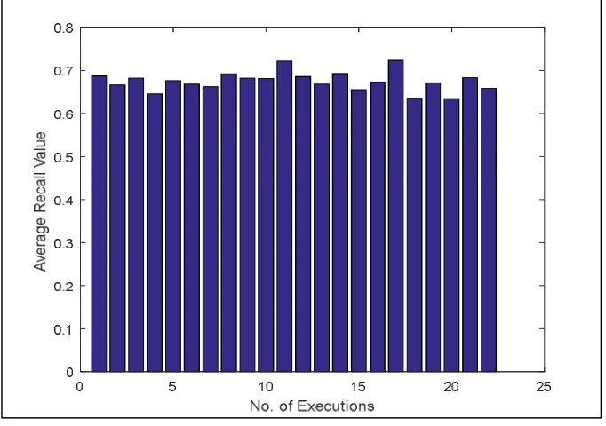 Figure 7: Recall Response vs. No. of Executions 