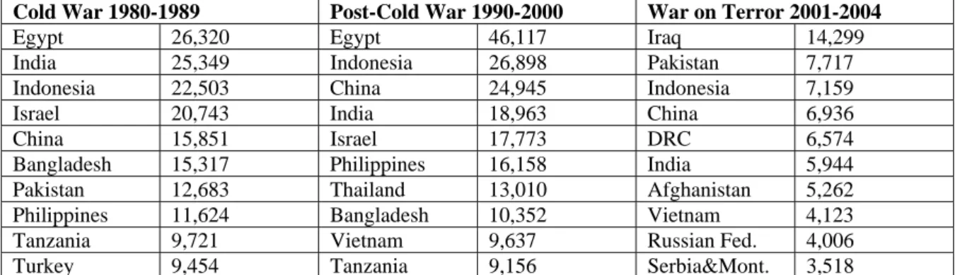 Table 1: Top 10 Recipients of DAC Aid (Millions $US) 
