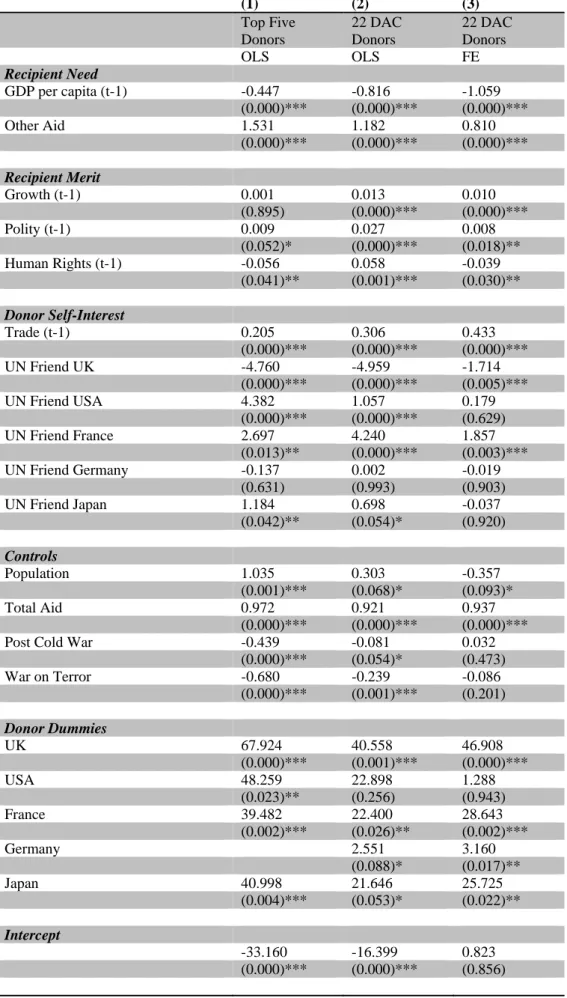 Table 4: Aid Allocation  (1) (2) (3)  Top Five  Donors  22 DAC Donors  22 DAC Donors  OLS OLS FE  Recipient Need  GDP per capita (t-1)  -0.447  -0.816  -1.059  (0.000)***  (0.000)***  (0.000)***  Other Aid  1.531  1.182  0.810  (0.000)***  (0.000)***  (0.0