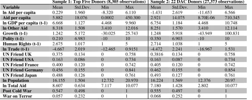 Table A1: Descriptive Statistics 