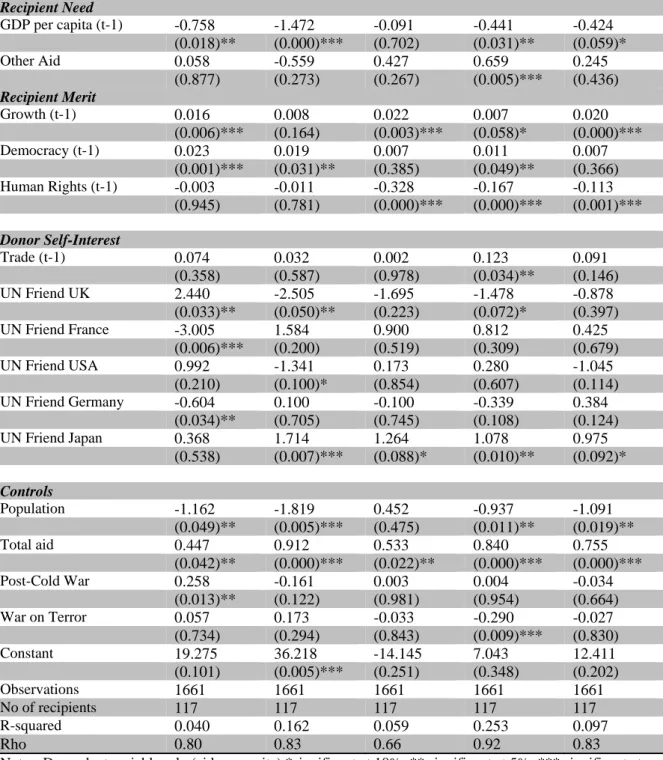 Table A2: Aid Allocation - Fixed Effects Results  