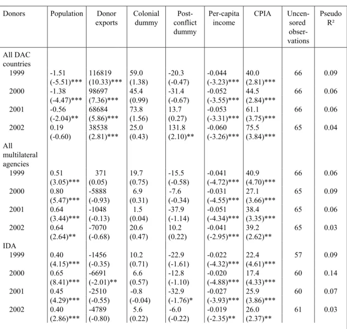 Table 1 —  Tobit Model Results for Total Bilateral Aid and Multilateral Aid: IDA Eligible  Recipients with CPIA Classificationa 