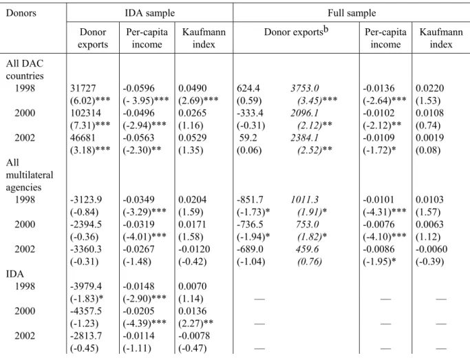 Table 2 — Tobit Model Results for Total Bilateral Aid and Multilateral Aid: IDA Eligible  Recipients and Full Sample with Kaufmann Indexa 