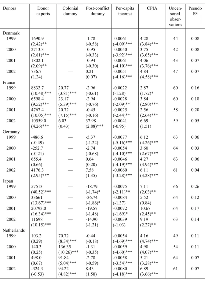 Table 3 —  Tobit Model Results for Selected Bilateral Donors: IDA Eligible Recipients with  CPIA Classificationa  Donors Donor  exports  Colonial dummy  Post-conflict dummy  Per-capita income  CPIA Uncen-sored    obser-vations  Pseudo R²  Denmark  1999 169