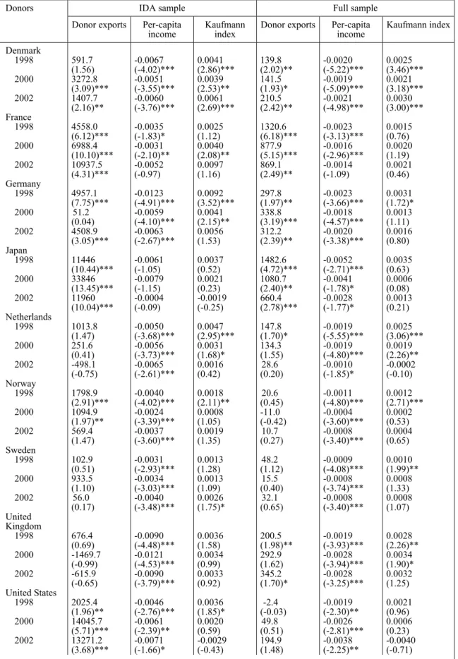Table 4 —  Tobit Model Results for Selected Bilateral Donors: IDA Eligible Recipients  and Full Sample with Kaufmann Indexa 