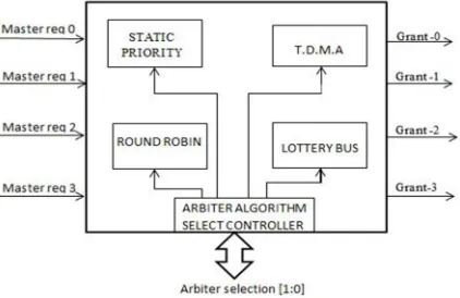 Fig 1: Reconfigurable arbiter architecture. 