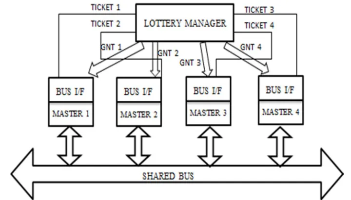 Fig 4: lottery Arbiter for shared Bus. 