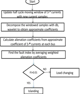 Figure 2:  Flow chart of the proposed algorithm.   