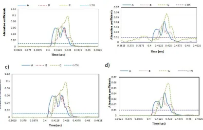 Figure 3: Variation of islanding indexes with time at a) DG-1 located at 30km from PCC, b) DG-2 located at 60km from PCC, c) DG-3 located at 30km from PCC and d) DG-4 located at 60km from PCC