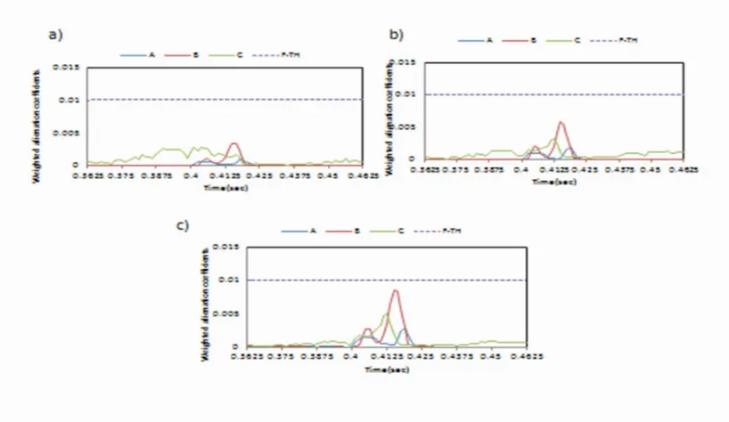 Figure 5: Effect of load changing in a distribution line at DG-1: (a). 5% load changing at DG-1, (b)
