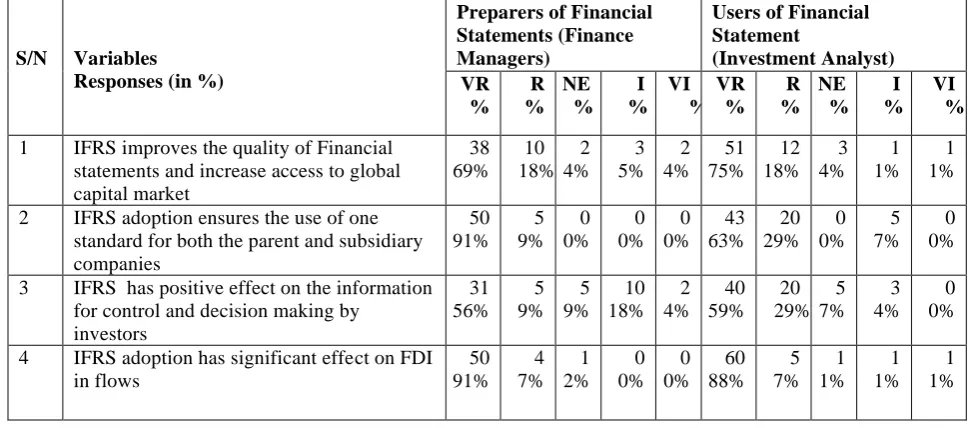 Table 1:  (Section A) Response on key Issues relating to the relationship between IFRS adoption               and implementation and FDI inflow into the Nigeria