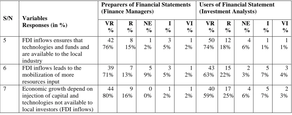 Table 4:  (Section B) Response on key Issues relating to the relationship between FDI inflows and  Economic growth the Nigeria
