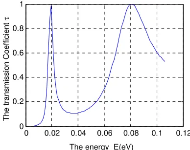 Fig. 3. The transmission coefficient of the SET 