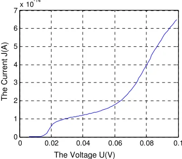 Fig. 9. The I-V characteristics of the SET 