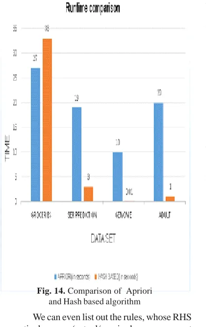 Fig. 14. Comparison of  Aprioriand Hash based algorithm