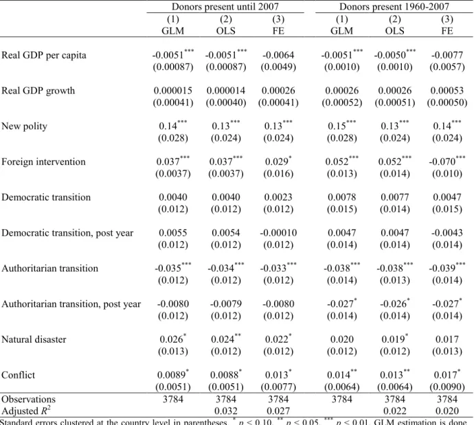 Table 5: Herding determinants, yearly data 