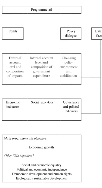 Figure 1.1  Logical framework for the analysis of programme aid