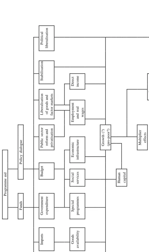 Figure 1.2  Evaluating the growth and poverty reducing impact of programme aid