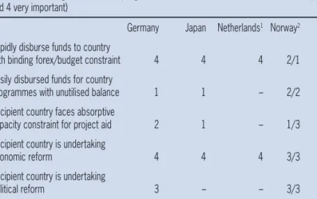 Table 2.2  Motivating factors behind programme aid for selected donors (1 is not at all important and 4 very important)