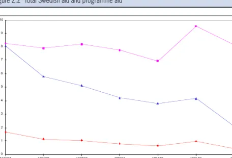 Figure 2.2  Total Swedish aid and programme aid