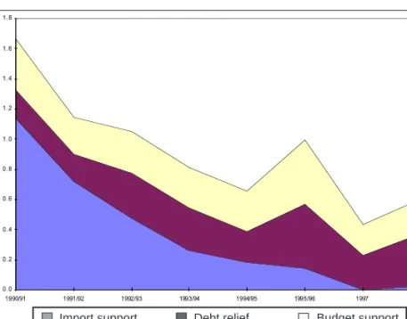 Figure 2.3 Programme aid modalities