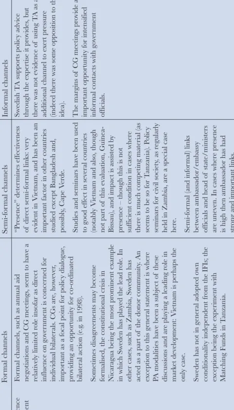 Table 3.4  Channels for Swedish influence Direct influence on government