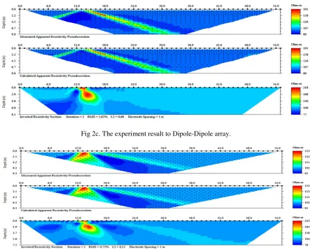 Fig 2c. The experiment result to Dipole-Dipole array. 
