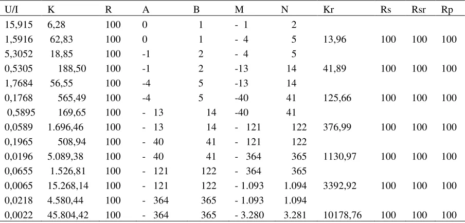 Table 2.  The experiment results of transformation from the unequal-spaced electrode array (Schlumbeger array) to the electrode array with equal-spaced electrodes