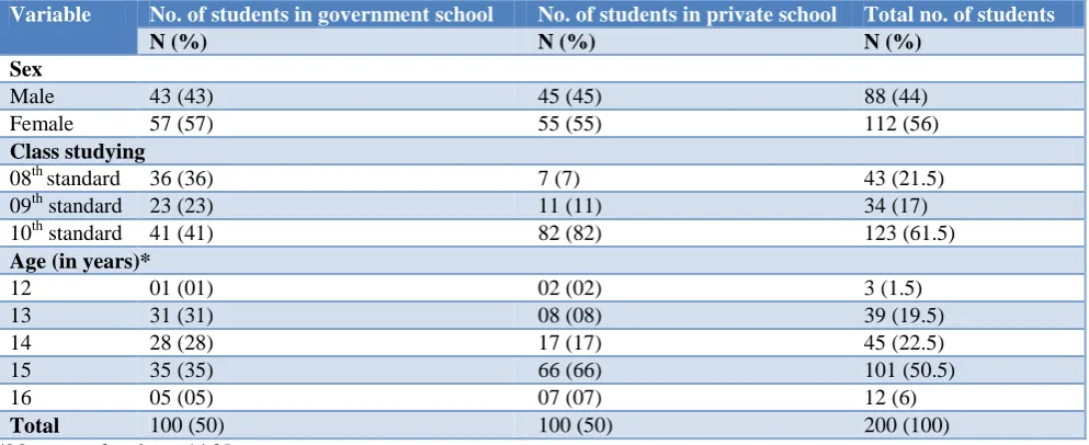 Table 3: Association of final physical activity score with sex, type of school studying and class studying
