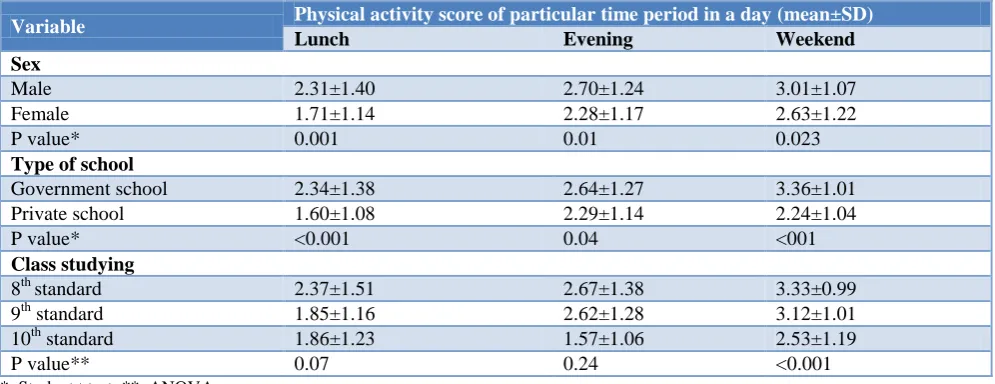 Table 4: Association of physical activity during various time periods in a day with sex, class and type of school studying
