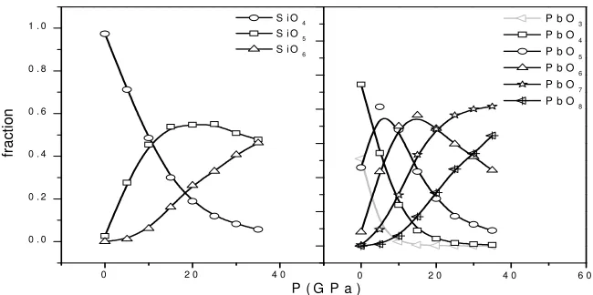 Fig. 1. Distribution of coordination units SiOx(left) and PbOx(right) as a function of pressure