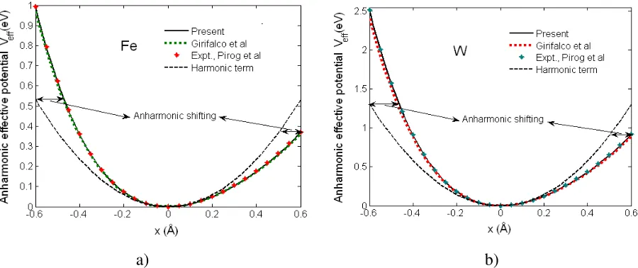 Figure 4 illustrates good agreement of the anharmonic interatomic effective potentials for a) Fe 