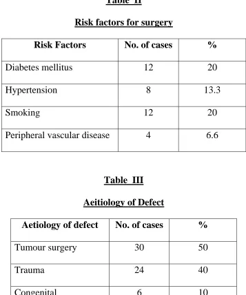 Table  II Risk factors for surgery 