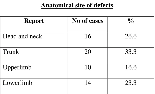 Table IV Anatomical site of defects 