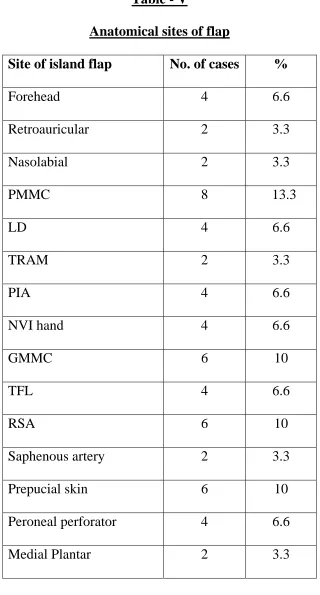 Table - V Anatomical sites of flap 