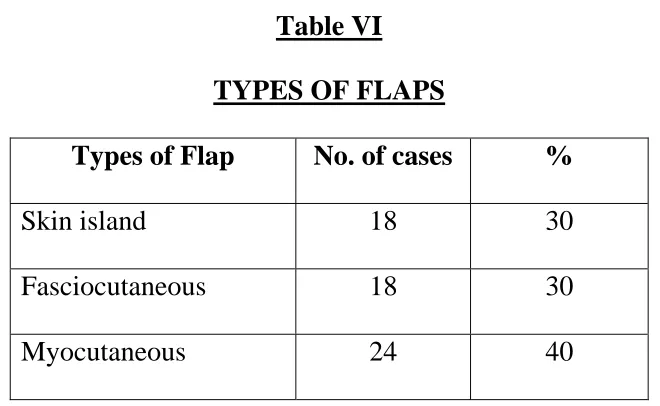 Table VII -  Types of Flaps 